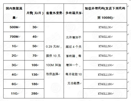 中国移动宣布下调资费:4g套餐最低门槛降至58元