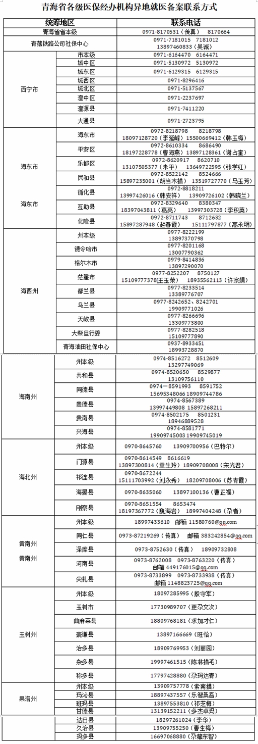 在疫情防控期间,进一步简化备案流程,全面推行异地就医转诊转院电话