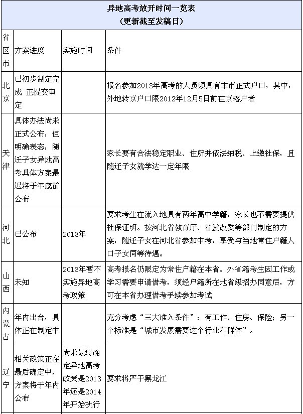 9省区市异地高考方案出炉细则年内望公布